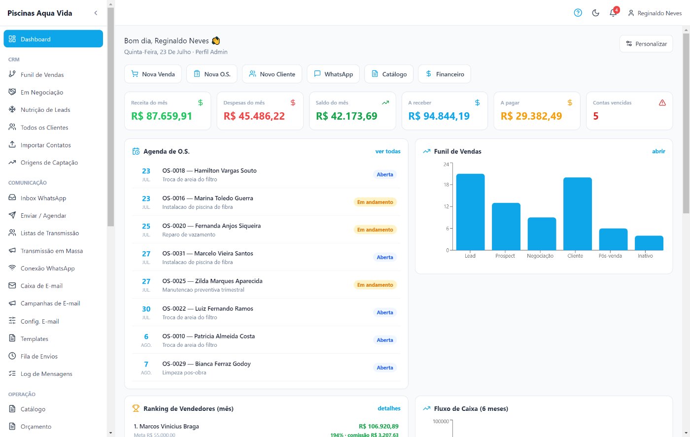 Painel do AquaGest com receita, contas e agenda de ordens de serviço